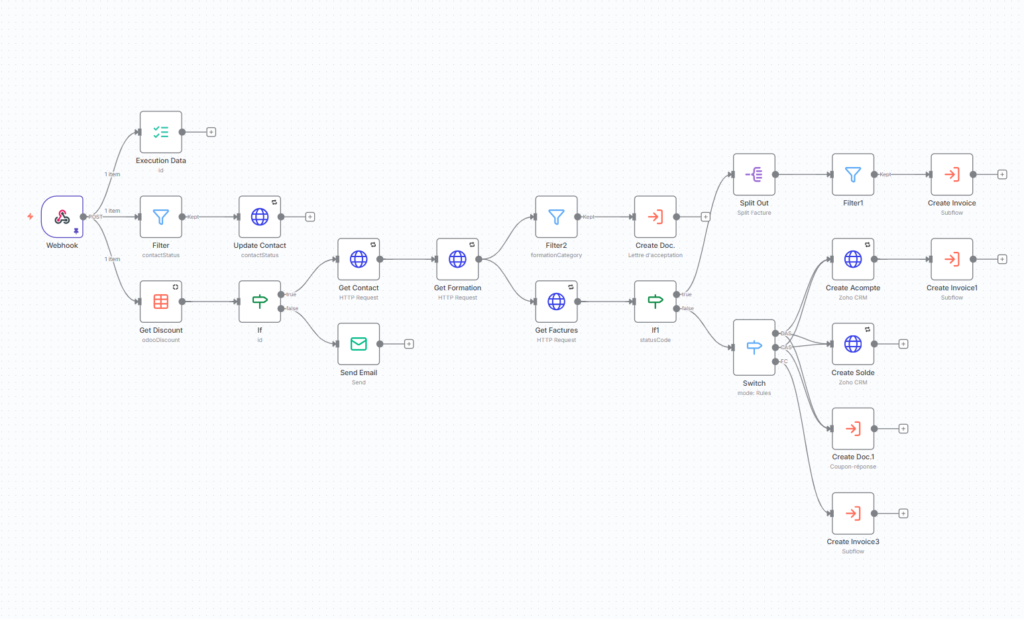 Exemple de workflow réalisé sur n8n par Thomas Rouaud. C'est une intégration entre Zoho CRM et Odoo.